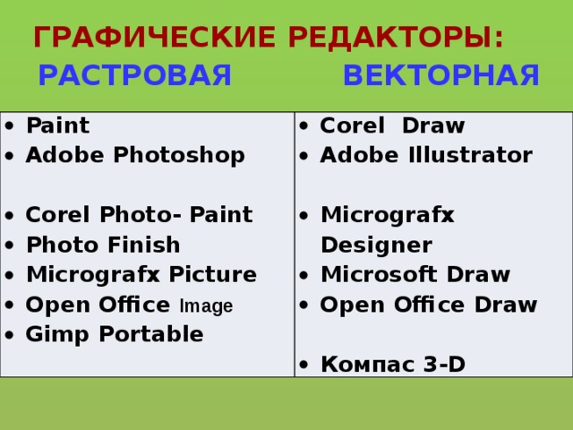 ГРАФИЧЕСКИЕ РЕДАКТОРЫ: РАСТРОВАЯ ВЕКТОРНАЯ Paint Adobe Photoshop Corel Photo- Paint Photo Finish Micrografx Picture Open Office Image Gimp Portable Corel Draw Adobe Illustrator Micrografx Designer Microsoft Draw Open Office Draw Компас 3-D 