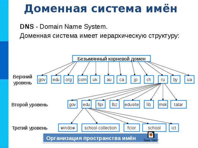 Доменная система имён DNS - Domain Name System. Доменная система имеет иерархическую структуру: Безымянный корневой домен Верхний уровень ua gov edu org com uk au ca jp ch ru by gov Второй уровень edu fipi lbz edusite lib msk tatar window school-collection fcior school ict Третий уровень  Организация пространства имён 