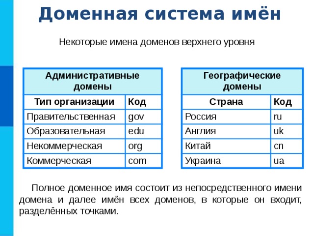 Доменная система имён Некоторые имена доменов верхнего уровня Географические домены Административные домены Тип организации Страна Код Код Правительственная Россия ru Англия gov Образовательная uk edu Китай Некоммерческая cn Украина Коммерческая org com ua Полное доменное имя состоит из непосредственного имени домена и далее имён всех доменов, в которые он входит, разделённых точками. 