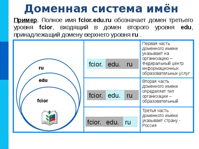 Доменная система имён Пример . Полное имя fcior.edu.ru обозначает домен третьего уровня fcior , входящий в домен второго уровня edu , принадлежащий домену верхнего уровня ru . Первая часть доменного имени указывает на организацию – Федеральный центр информационных образовательных услуг Вторая часть доменного имени определяет тип организации – образовательный Третья часть доменного имени указывает страну - Россия fcior. edu. ru ru edu edu. fcior. ru fcior ru edu. fcior. 