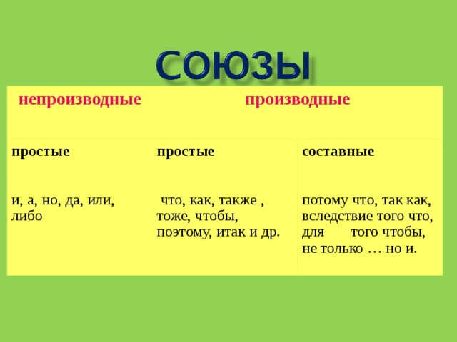 непроизводные производные простые простые и, а, но, да, или, либо  что, как, также , тоже, чтобы, поэтому, итак и др. составные потому что, так как, вследствие того что, для того чтобы, не только … но и. 