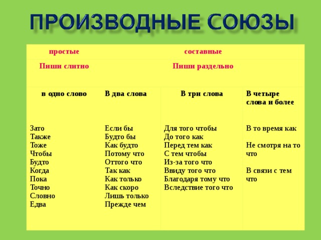 простые составные Пиши слитно Пиши раздельно в одно слово В два слова Зато Также Тоже Чтобы Будто Когда Пока Точно Словно Едва В три слова Если бы Будто бы Как будто Потому что Оттого что Так как Как только Как скоро Лишь только Прежде чем В четыре слова и более Для того чтобы До того как Перед тем как С тем чтобы Из-за того что Ввиду того что Благодаря тому что Вследствие того что В то время как Не смотря на то что В связи с тем что 