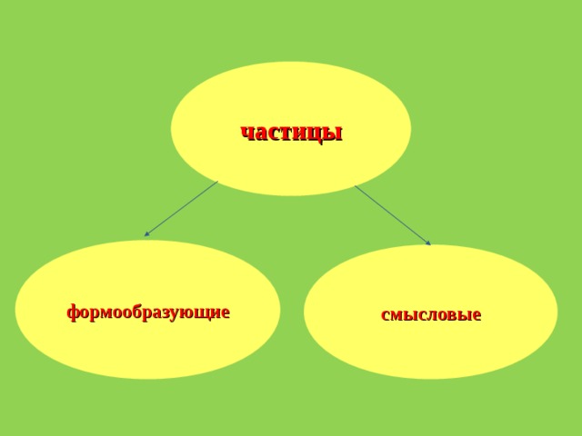 частицы формообразующие смысловые 