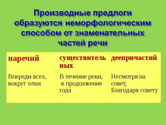 наречий существительных Впереди всех, вокруг елки деепричастий В течение реки,  в продолжение года Несмотря на совет, Благодаря совету 