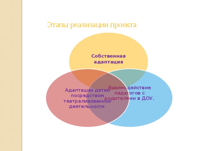 Этапы реализации проекта Собственная адаптация  Взаимодействие педагогов с родителями в ДОУ. Адаптации детей посредством театрализованной деятельности   