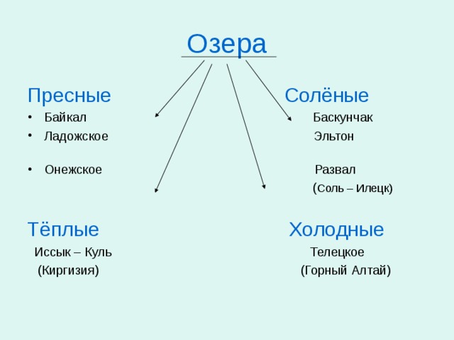 Озера Пресные Солёные Байкал Баскунчак Ладожское Эльтон Онежское Развал  ( Соль – Илецк) Тёплые Холодные  Иссык – Куль Телецкое  (Киргизия) (Горный Алтай) 