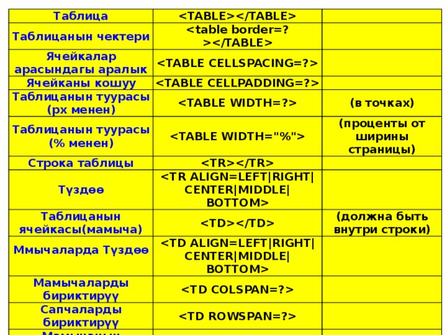 Таблица Таблицанын чектери   Ячейкалар арасындагы аралык   Ячейканы кошуу       Таблицанын туурасы   (px менен)  Таблицанын туурасы (% менен)  Строка таблицы (в точках) Түздөө  (проценты от ширины страницы)  Таблицанын ячейкасы(мамыча)      Ммычаларда Түздөө (должна быть внутри строки)   Мамычаларды бириктирүү Сапчаларды бириктирүү     Мамычанын туурасы(px)      (в точках) 