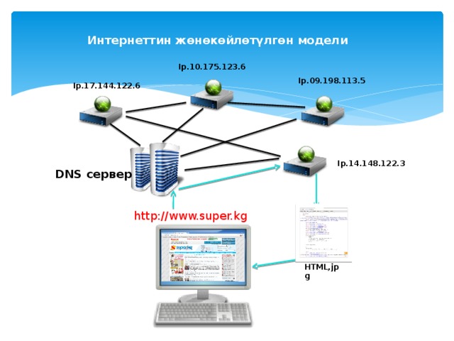 Интернеттин жөнөкөйлөтүлгөн модели Ip.10.175.123.6 Ip.09.198.113.5 Ip.17.144.122.6 Ip.14.148.122.3 DNS сервер http://www.super.kg HTML,jpg  