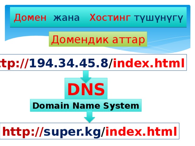 Домен жана Хостинг  түшүнүгү Домендик аттар http:// 194.34.45.8 / index.html DNS Domain Name System http:// super.kg / index.html 