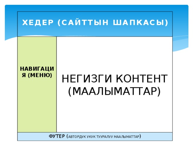  ХЕДЕР (САЙТТЫН ШАПКАСЫ) ФУТЕР ( АВТОРДУК УКУК ТУУРАЛУУ МААЛЫМАТТАР )  НАВИГАЦИЯ (МЕНЮ) НЕГИЗГИ КОНТЕНТ (МААЛЫМАТТАР) 