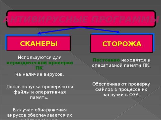 АНТИВИРУСНЫЕ  ПРОГРАММЫ СТОРОЖА СКАНЕРЫ Используются для периодической проверки ПК на наличие вирусов. После запуска проверяются файлы и оперативная память. В случае обнаружения вирусов обеспечивается их нейтрализация. Постоянно находятся в оперативной памяти ПК. Обеспечивают проверку файлов в процессе их загрузки в ОЗУ.  