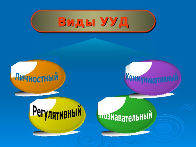 Виды УУД 