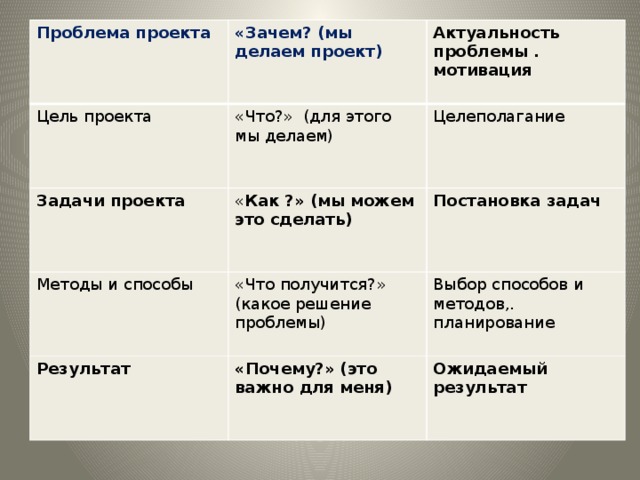Проблема проекта «Зачем? (мы делаем проект) Цель проекта «Что?» (для этого мы делаем) Задачи проекта Актуальность проблемы . мотивация « Как ?» (мы можем это сделать) Методы и способы Целеполагание «Что получится?» (какое решение проблемы) Постановка задач Результат Выбор способов и методов,. планирование «Почему?» (это важно для меня) Ожидаемый результат 