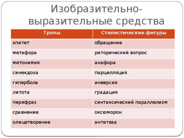 Изобразительно-выразительные средства Тропы Стилистические фигуры эпитет обращение метафора риторический вопрос метонимия анафора синекдоха парцелляция гипербола инверсия литота градация перифраз синтаксический параллелизм сравнение оксюморон олицетворение антитеза 