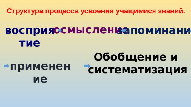 Структура процесса усвоения учащимися знаний. осмысление восприятие запоминание Обобщение и систематизация применение 