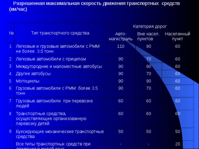  Разрешенная максимальная скорость движения транспортных средств (км/час) № Тип транспортного средства 1 Категория дорог Легковые и грузовые автомобили с РММ не более 3.5 тонн 2 Авто-магистраль Легковые автомобили с прицепом 110 3 Вне насел. пунктов Междугородние и маломестные автобусы Населенный пункт 90 90 4 70 60 90 5 Другие автобусы 90 60 6 Мотоциклы 90 60 7 90 70 Грузовые автомобили с РММ более 3.5 тонн Грузовые автомобили при перевозке людей 8 60 90 90 70 60 60 Транспортные средства, осуществляющие организованную перевозку детей 9 60 Буксирующие механические транспортные средства 60 60 Все типы транспортных средств при движении в жилой зоне 50 60 60 60 50 - 50 - 20 