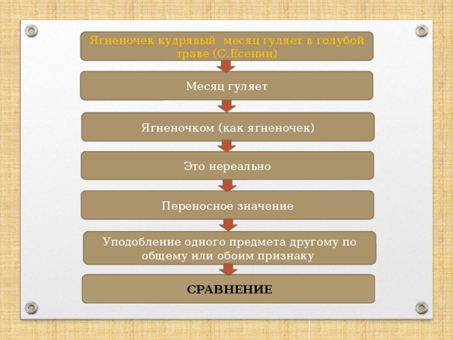 Ягненочек кудрявый месяц гуляет в голубой траве (С.Есенин) Месяц гуляет Ягненочком (как ягненочек) Это нереально Переносное значение Уподобление одного предмета другому по общему или обоим признаку СРАВНЕНИЕ 