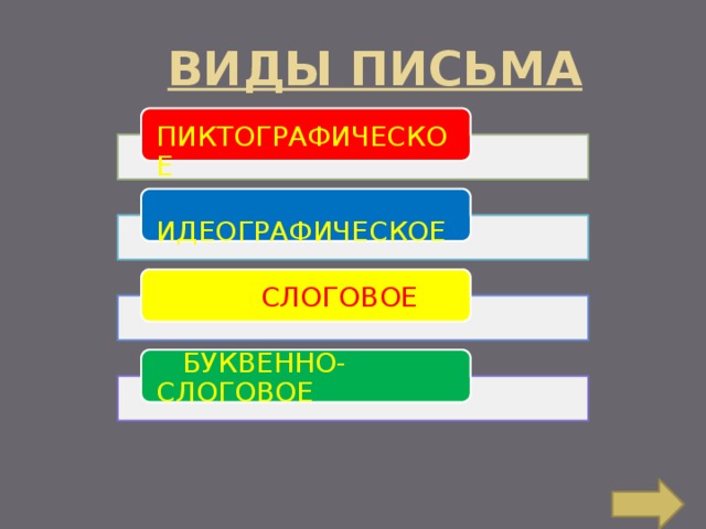  ВИДЫ ПИСЬМА  ПИКТОГРАФИЧЕСКОЕ  ИДЕОГРАФИЧЕСКОЕ  СЛОГОВОЕ  БУКВЕННО-СЛОГОВОЕ 