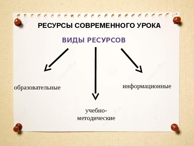 РЕСУРСЫ СОВРЕМЕННОГО УРОКА ВИДЫ РЕСУРСОВ информационные образовательные учебно-методические 