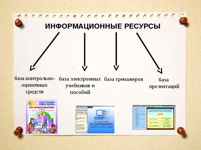ИНФОРМАЦИОННЫЕ РЕСУРСЫ база контрольно-оценочных средств база электронных учебников и пособий база тренажеров база презентаций 