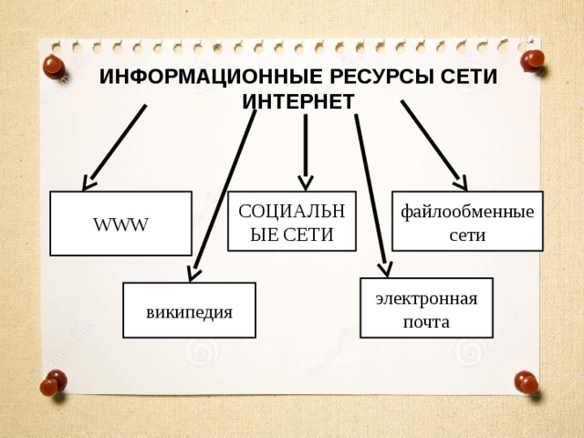 ИНФОРМАЦИОННЫЕ РЕСУРСЫ СЕТИ ИНТЕРНЕТ WWW социальные сети файлообменные сети электронная почта википедия 