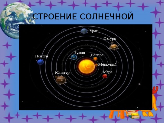 СТРОЕНИЕ СОЛНЕЧНОЙ системы . 