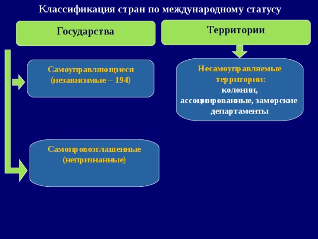 Классификация стран по международному статусу Территории Государства Несамоуправляемые  территории: колонии, ассоциированные, заморские департаменты  Самоуправляющиеся (независимые – 194) Самопровозглашенные (непризнанные)   