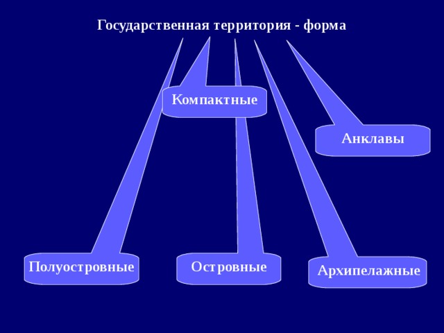 Государственная территория - форма Компактные Анклавы  Полуостровные Островные Архипелажные 