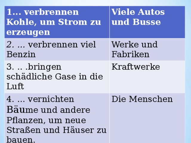 1... verbrennen Kohle, um Strom zu erzeugen Viele Autos und Busse 2. ...  verbrennen viel Benzin Werke und Fabriken 3. .. .bringen schädliche Gase in die Luft Kraftwerke 4. ... vernichten Bäu me und andere Pflanzen, um neue Straßen und Häuser zu bauen. Die Menschen 