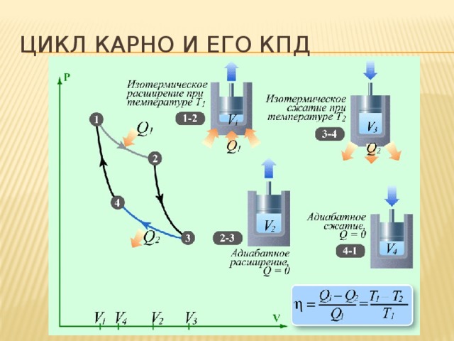 Цикл карно и его КПД 