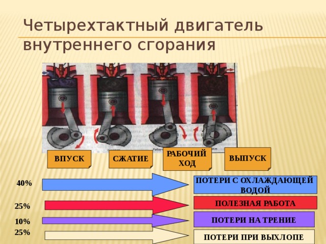 Четырехтактный двигатель внутреннего сгорания РАБОЧИЙ ВЫПУСК ХОД СЖАТИЕ ВПУСК ПОТЕРИ С ОХЛАЖДАЮЩЕЙ 40% ВОДОЙ ПОЛЕЗНАЯ РАБОТА 25% ПОТЕРИ НА ТРЕНИЕ 10% 25% ПОТЕРИ ПРИ ВЫХЛОПЕ 