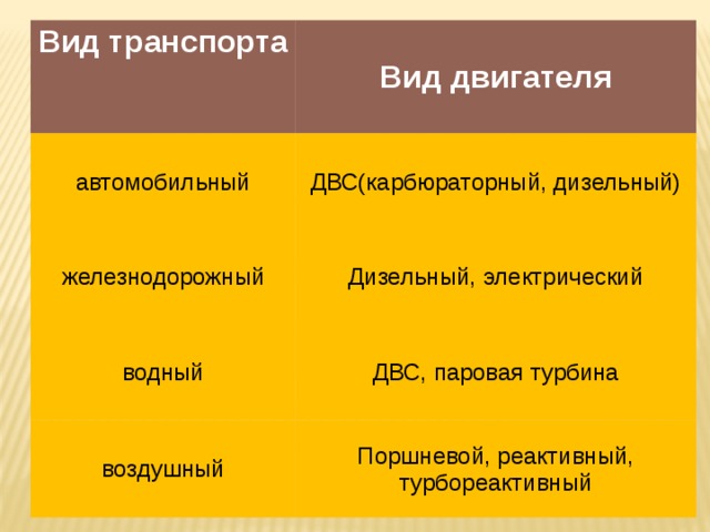 Вид транспорта Вид двигателя автомобильный ДВС(карбюраторный, дизельный) железнодорожный Дизельный, электрический водный ДВС, паровая турбина воздушный Поршневой, реактивный, турбореактивный 