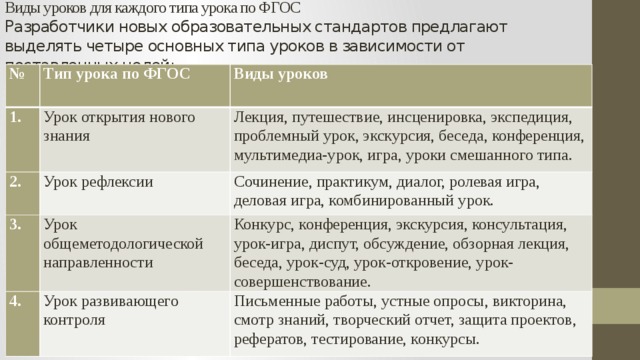 Виды уроков для каждого типа урока по ФГОС  Разработчики новых образовательных стандартов предлагают выделять четыре основных типа уроков в зависимости от поставленных целей: №   Тип урока по ФГОС 1. 2.   Виды уроков   Урок открытия нового знания 3. Урок рефлексии   Лекция, путешествие, инсценировка, экспедиция, проблемный урок, экскурсия, беседа, конференция, мультимедиа-урок, игра, уроки смешанного типа.       Сочинение, практикум, диалог, ролевая игра, деловая игра, комбинированный урок.   Урок общеметодологической направленности 4. Конкурс, конференция, экскурсия, консультация, урок-игра, диспут, обсуждение, обзорная лекция, беседа, урок-суд, урок-откровение, урок-совершенствование.   Урок развивающего контроля   Письменные работы, устные опросы, викторина, смотр знаний, творческий отчет, защита проектов, рефератов, тестирование, конкурсы. 
