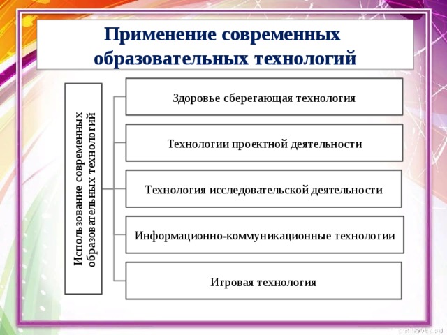 Использование современных образовательных технологий Применение современных  образовательных технологий Здоровье сберегающая технология Технологии проектной деятельности Технология исследовательской деятельности Информационно-коммуникационные технологии Игровая технология 