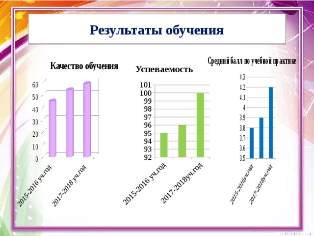 Результаты обучения 