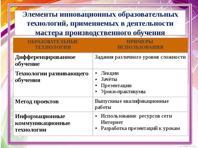 Элементы инновационных образовательных  технологий, применяемых в деятельности  мастера производственного обучения Образовательные технологии Примеры Дифференцированное использования обучение Задания различного уровня сложности Технологии развивающего обучения Лекции Зачёты Презентации Уроки-практикумы Метод проектов Выпускные квалификационные работы Информационные коммуникационные Использование ресурсов сети Интернет Разработка презентаций к урокам технологии 