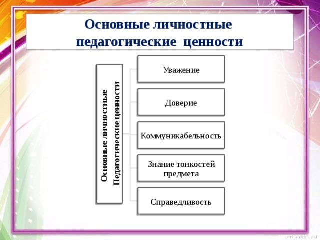 Основные личностные Педагогические ценности Основные личностные  педагогические ценности Уважение Доверие Коммуникабельность Знание тонкостей предмета Справедливость 
