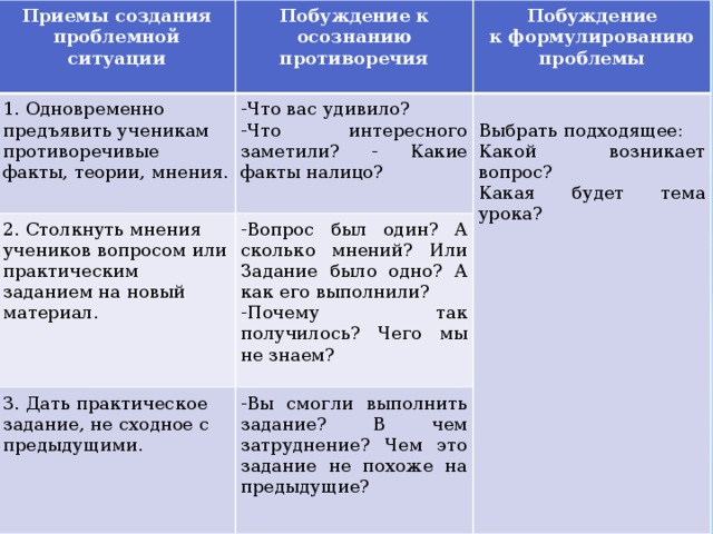 Приемы создания проблемной ситуации Побуждение к осознанию противоречия 1. Одновременно предъявить ученикам противоречивые факты, теории, мнения. Побуждение -Что вас удивило? 2. Столкнуть мнения учеников вопросом или практическим заданием на новый материал. к формулированию проблемы -Что интересного заметили? - Какие факты налицо? -Вопрос был один? А сколько мнений? Или Задание было одно? А как его выполнили? 3. Дать практическое задание, не сходное с предыдущими. Выбрать подходящее: -Почему так получилось? Чего мы не знаем? -Вы смогли выполнить задание? В чем затруднение? Чем это задание не похоже на предыдущие? Какой возникает вопрос? Какая будет тема урока? 