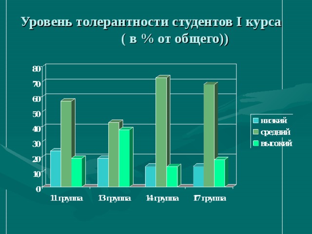 Уровень толерантности студентов I курса ( в % от общего)) 