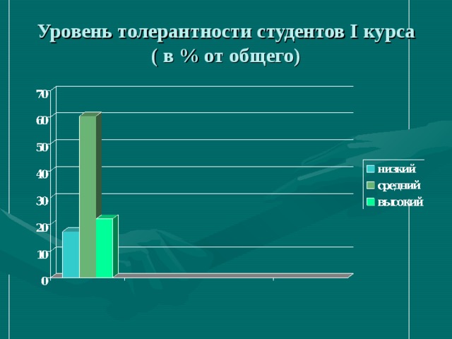 Уровень толерантности студентов I курса  ( в % от общего) 
