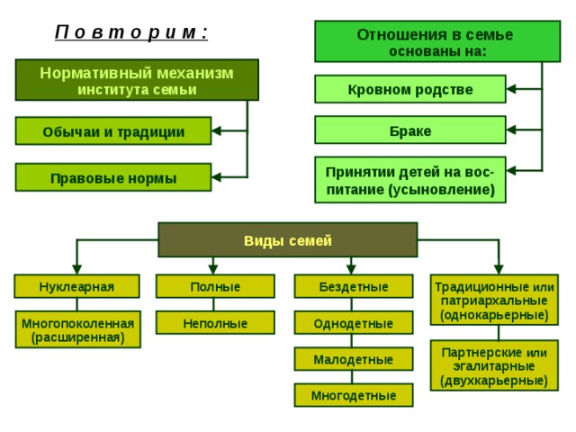 П о в т о р и м : Отношения в семье основаны на: Нормативный механизм института семьи Кровном родстве Браке Обычаи и традиции Принятии детей на вос- питание (усыновление) Правовые нормы Виды семей Нуклеарная Традиционные или патриархальные (однокарьерные) Полные Бездетные Многопоколенная (расширенная) Неполные Однодетные Партнерские или эгалитарные (двухкарьерные) Малодетные Многодетные 