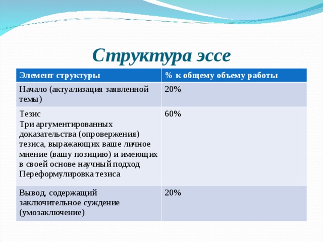 Структура эссе Элемент структуры % к общему объему работы Начало (актуализация заявленной темы) 20% Тезис Три аргументированных доказательства (опровержения) тезиса, выражающих ваше личное мнение (вашу позицию) и имеющих в своей основе научный подход Переформулировка тезиса 60% Вывод, содержащий заключительное суждение (умозаключение) 20% 