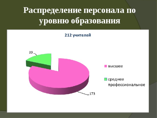 Распределение персонала по уровню образования 