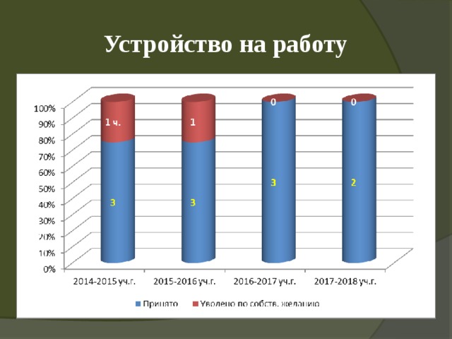 Устройство на работу 