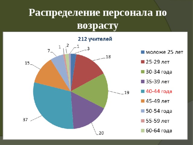 Распределение персонала по возрасту 