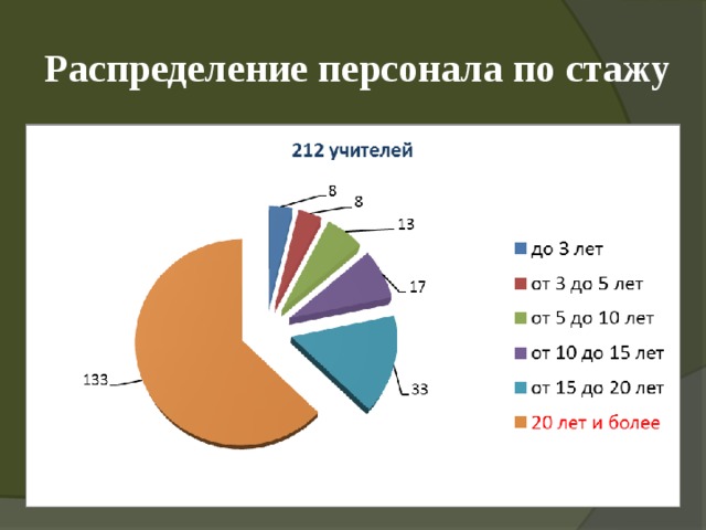 Распределение персонала по стажу 