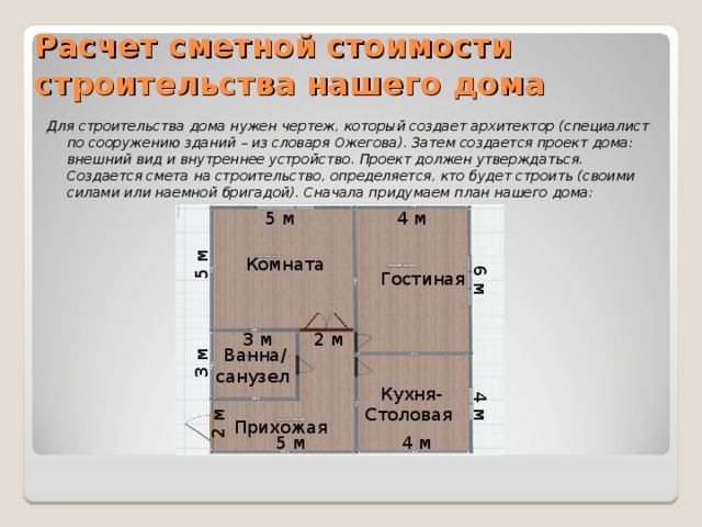 6 м 4 м 2 м 3 м 5 м Расчет сметной стоимости строительства нашего дома Для строительства дома нужен чертеж, который создает архитектор (специалист по сооружению зданий – из словаря Ожегова). Затем создается проект дома: внешний вид и внутреннее устройство. Проект должен утверждаться. Создается смета на строительство, определяется, кто будет строить (своими силами или наемной бригадой). Сначала придумаем план нашего дома:  4 м 5 м Комната Гостиная 3 м 2 м Ванна / санузел Кухня- Столовая Прихожая 4 м 5 м 