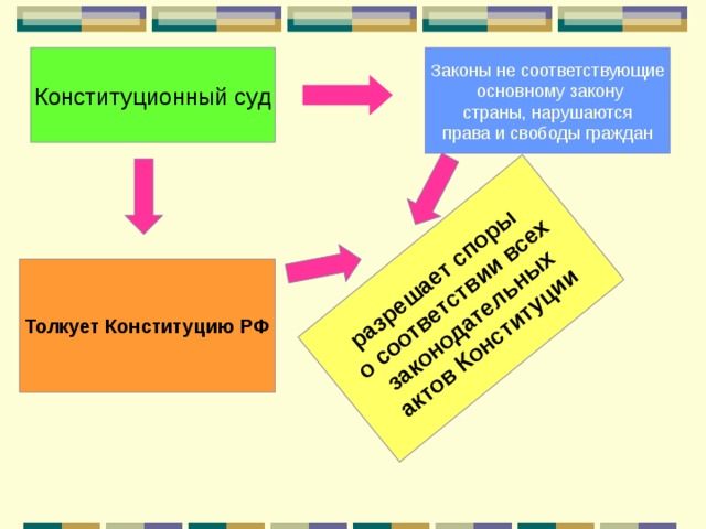 разрешает споры о соответствии всех  законодательных актов Конституции Конституционный суд Законы не соответствующие  основному закону  страны, нарушаются права и свободы граждан Толкует Конституцию РФ 