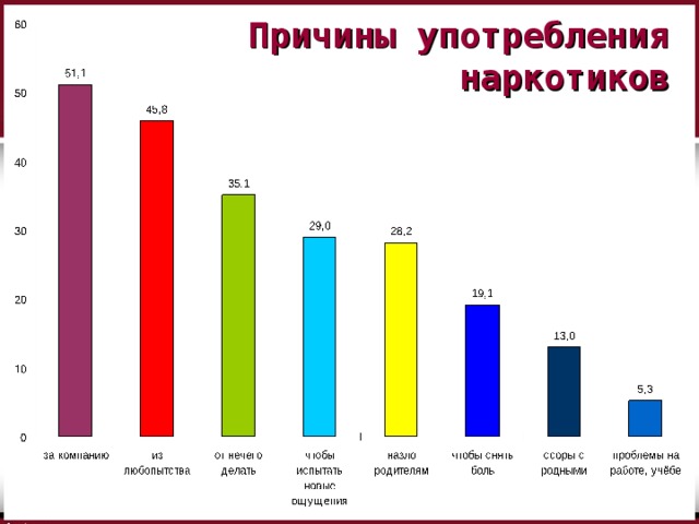 Причины употребления наркотиков 