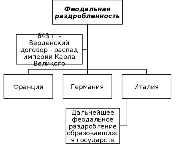 Феодальная раздробленность 843 г. - Верденский договор - распад империи Карла Великого Франция Германия Италия Дальнейшее феодальное раздробление образовавшихся государств 5 